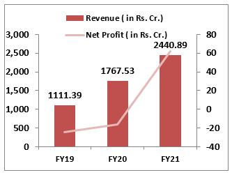 Financial-Performance-nykaa