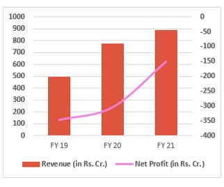 Financial-Performance-policybazzar