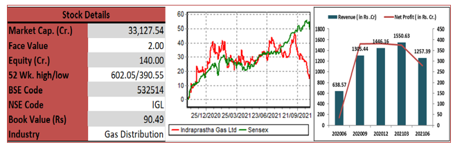 Indraprastha-Gas -Limited-techno-funda