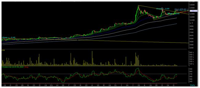 Stock-Graph