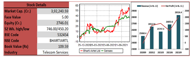 BhartiAirtel-techno-funda