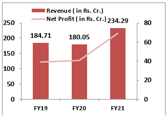 Financial-Performance-Tarson-ipo