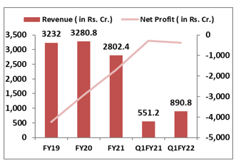 Financial-Performance-paytm