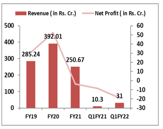 Go-Fashion-(India)-Limited-Financial-Performance