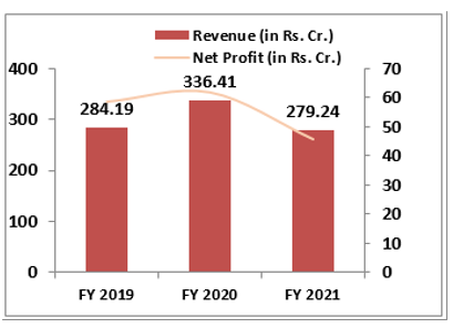 Anand-Rathi- Wealth-Ltd-IPO-finanical