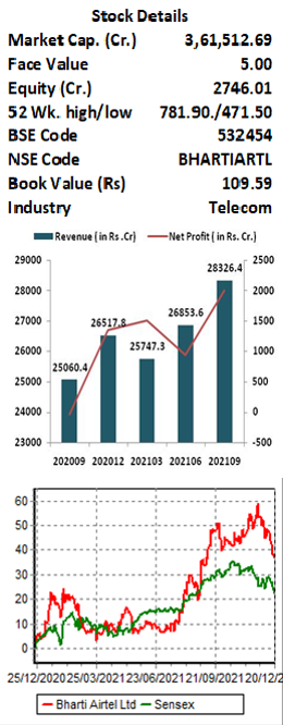 Bharti-Airtel-limited