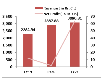 Medplus-Health- Services-Ltd-IPO- Financial-Performance