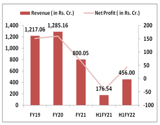 Metro-Brands- Limited-IPO -Financial- Performance