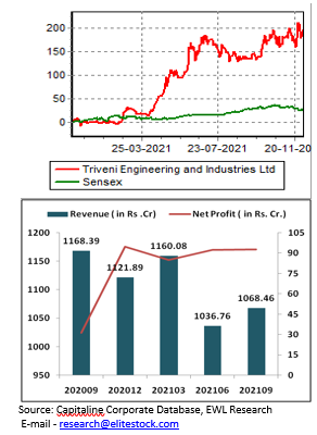 Triveni -Engineering-price-chart