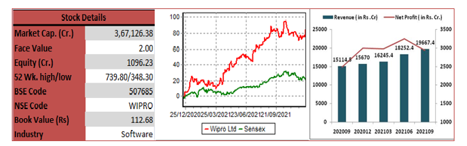 WIPRO-TECHNO-FUNDA