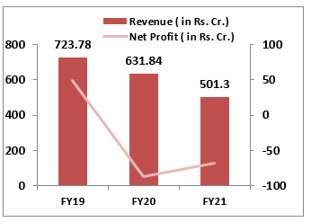 shriram-properties-limited-finanical