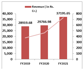 Adani-Ipo-Financial-Performance