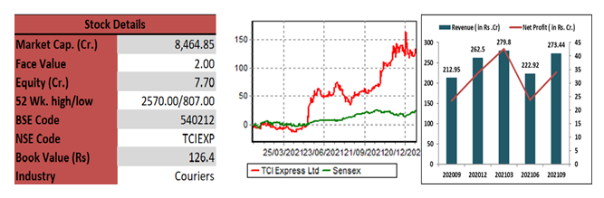 Techno-fund-tci