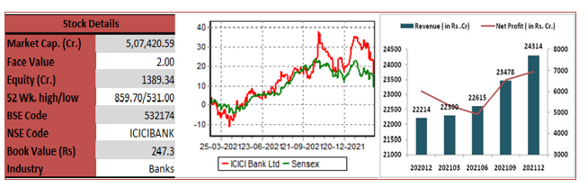 Techno-funda-icici