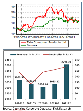 Fundamental Report-Tata- Consumer- Products-Ltd