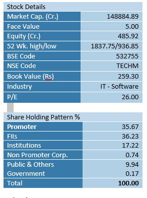 Stock-update-tech-Mahindra