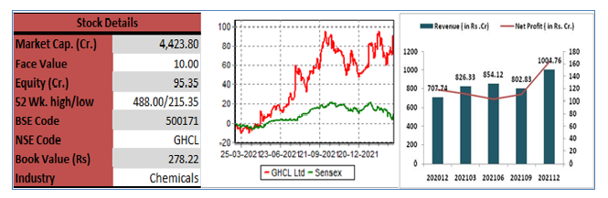 Techno-funda-Ghcl -elite