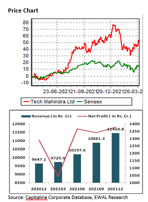 price-chart-tech-mahindra