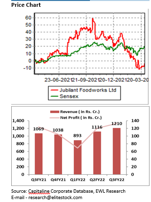 price-chart-Jubilant