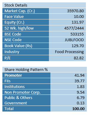 stock-Jubilant-limited