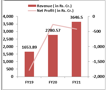Delhivery-Limited -IPO-Financial- Performance