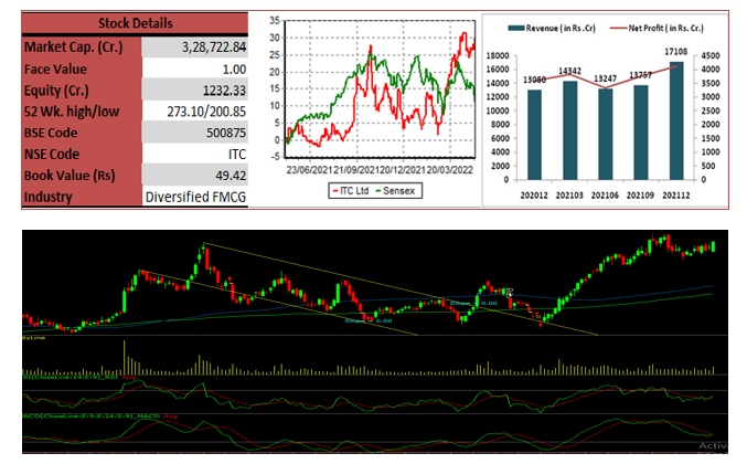 Techno-funda-itc