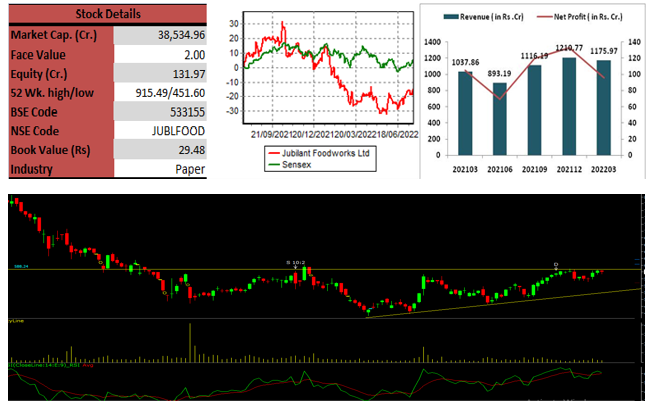 Techno-Funda- Jubilant- Foodworks-Ltd