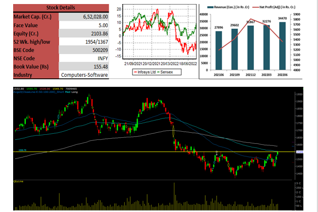 Techno-funda-infoys