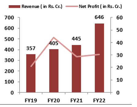 Financial Performance