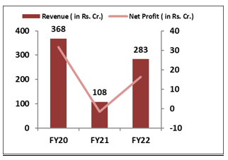 Dreamfolks-Services-Limited -IPO-Financial- Performance