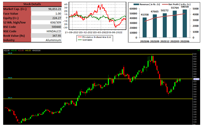 Techno-funda-hindalco