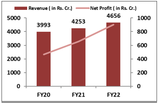 Tamilnad- Mercantile-Bank- Limited-IPO -Financial- Performance