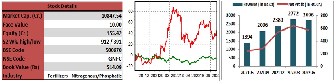 GNFC-Data