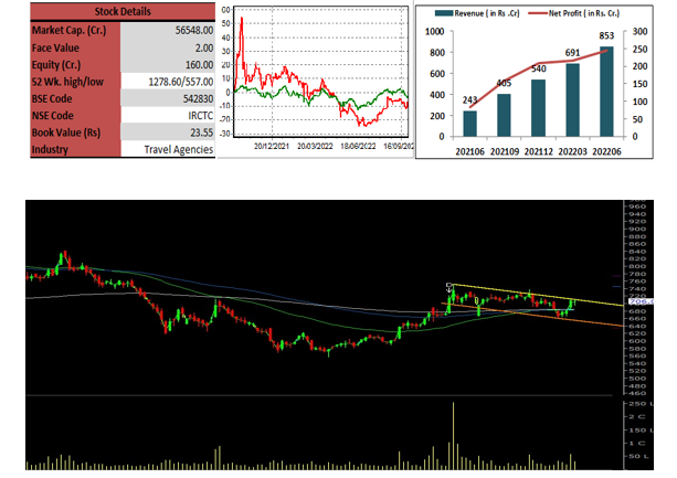 Techno-funda-irctc