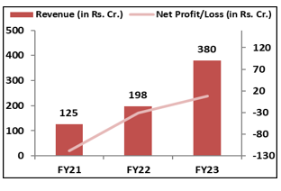 YATRA-Online- Limited-IPO -Financial- Analysis