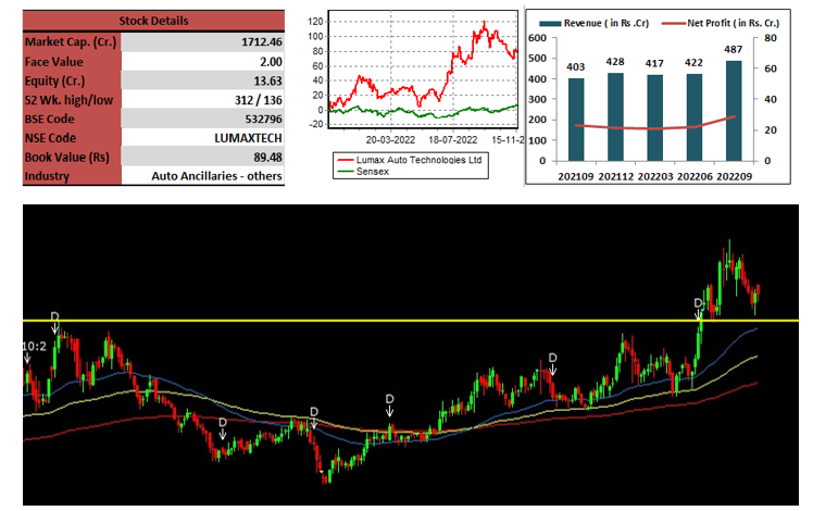 Techno-funda-Lumax-Auto- Technologies- Limited-elite