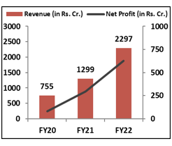 Financial-Performance-Angel-one