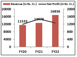 Financial-Performance-icici-lambard