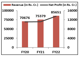 HCL -Financial-Performance