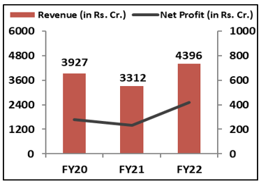 Financial-Performance-Jubilant