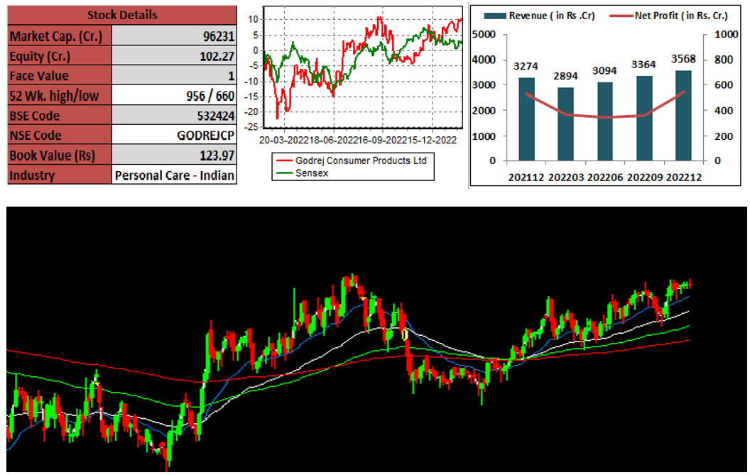 Godrej-Techno-Funda