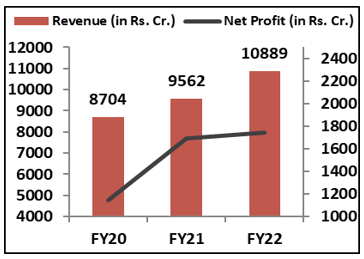 financial-performance-dabur-india-ltd