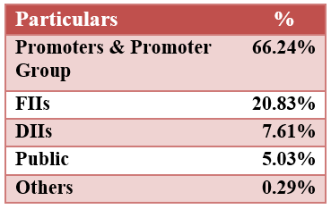 shareholding-dabur-india-ltd