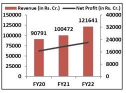 Financial-Performance-infoys