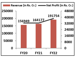 Financial-Performance-tcs