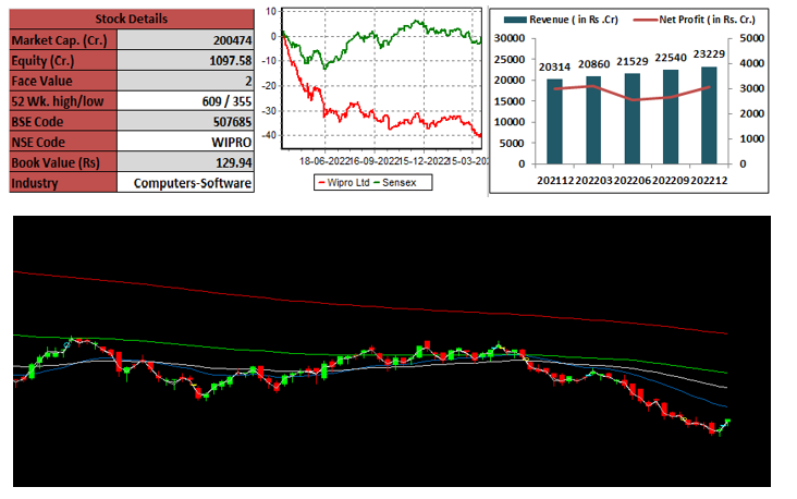 wipro-techno-funda