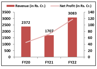 HMA-Agro- Industries-Limited- IPO- Financial- Performance