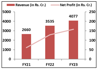 Senco-Gold-IPO -Financial- Performance