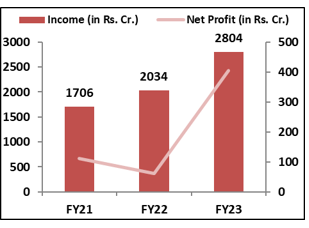 Utkarsh-Small- Finance-Bank-IPO -Financial- Performance-elite-wealth