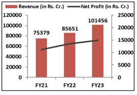 hcl-Financial- Performance